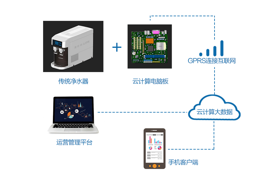 Cloud computing commercial direct drinking water solution